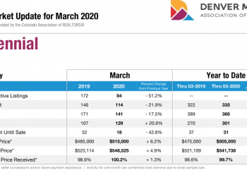 Colorado’s Hot March Market